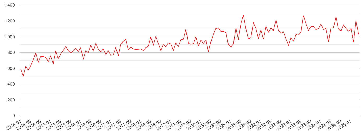 Croydon violent crime volume