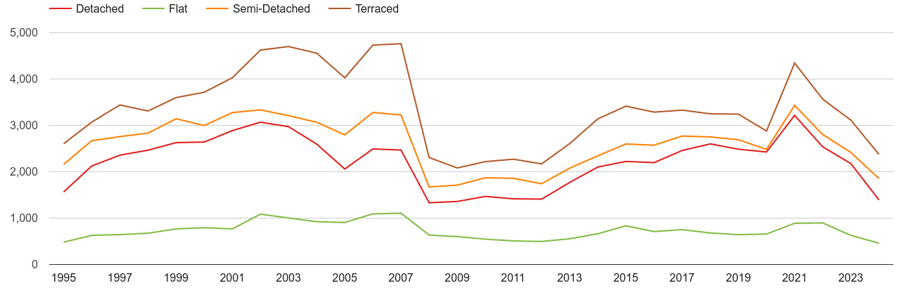 Cumbria annual sales of houses and flats