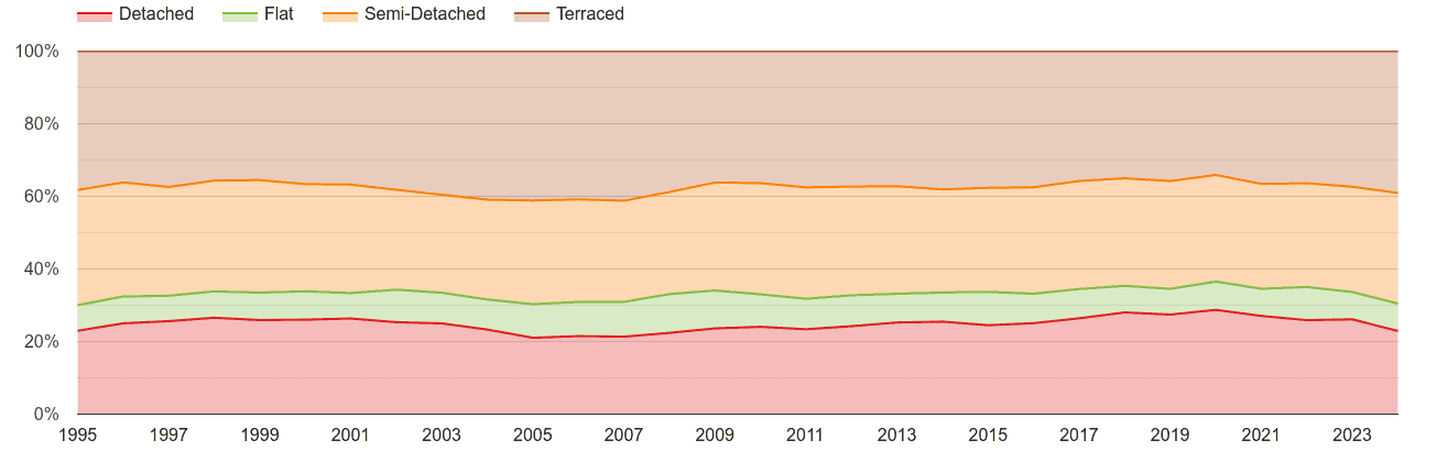 Cumbria annual sales share of houses and flats