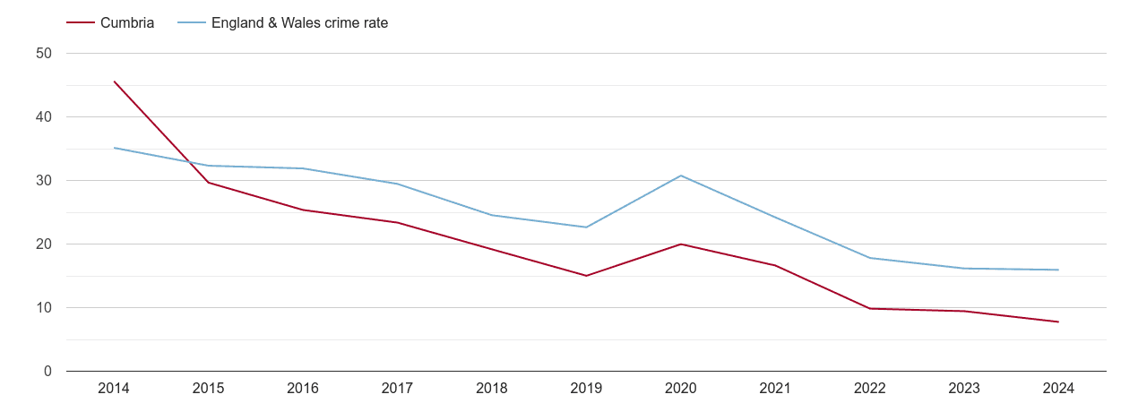 Cumbria antisocial behaviour crime rate
