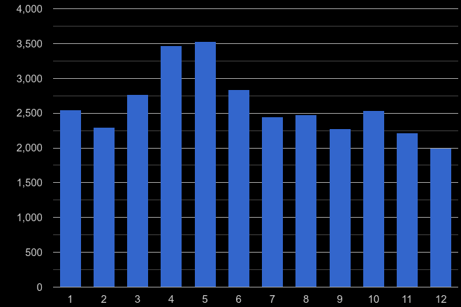 Cumbria antisocial behaviour crime seasonality
