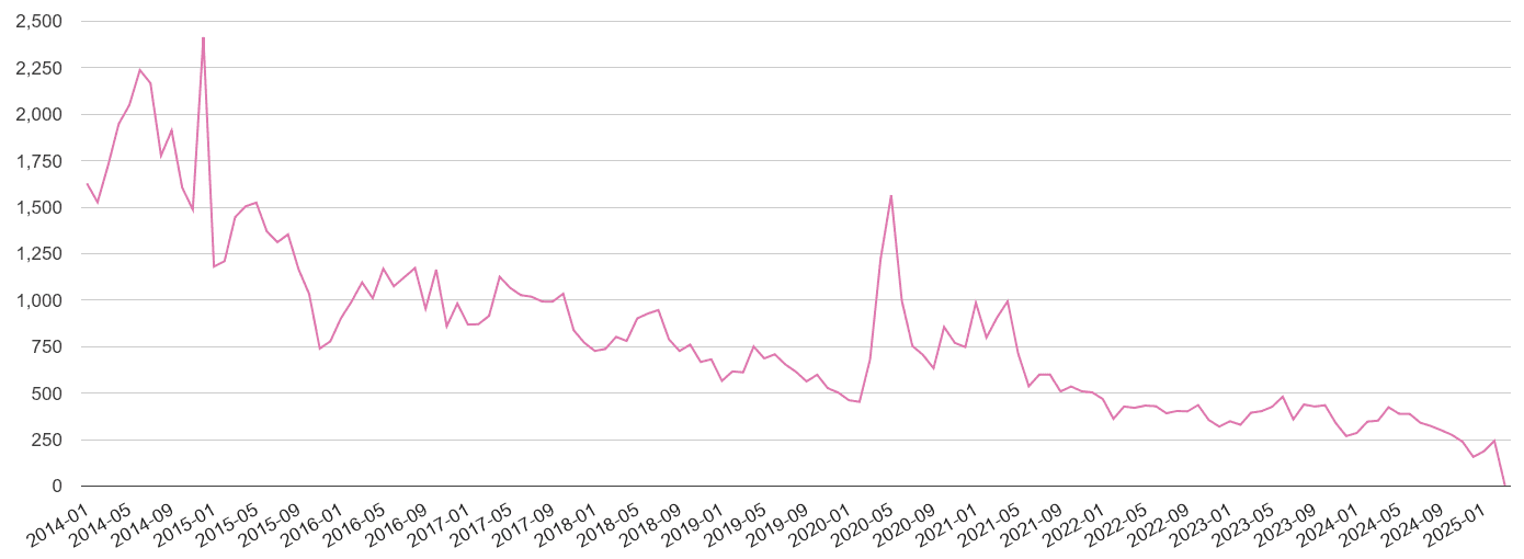 Cumbria antisocial behaviour crime volume