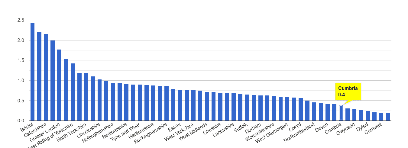 Cumbria bicycle theft crime rate rank