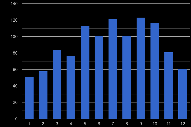 Cumbria bicycle theft crime seasonality