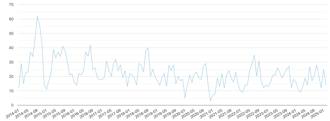Cumbria bicycle theft crime volume