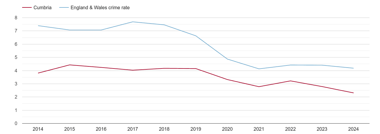 Cumbria burglary crime rate