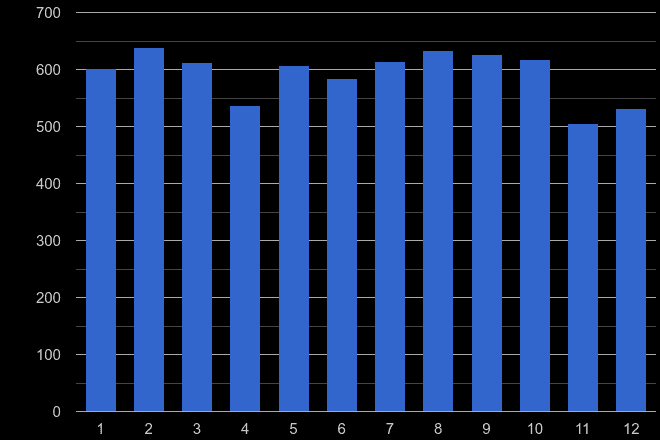 Cumbria burglary crime seasonality