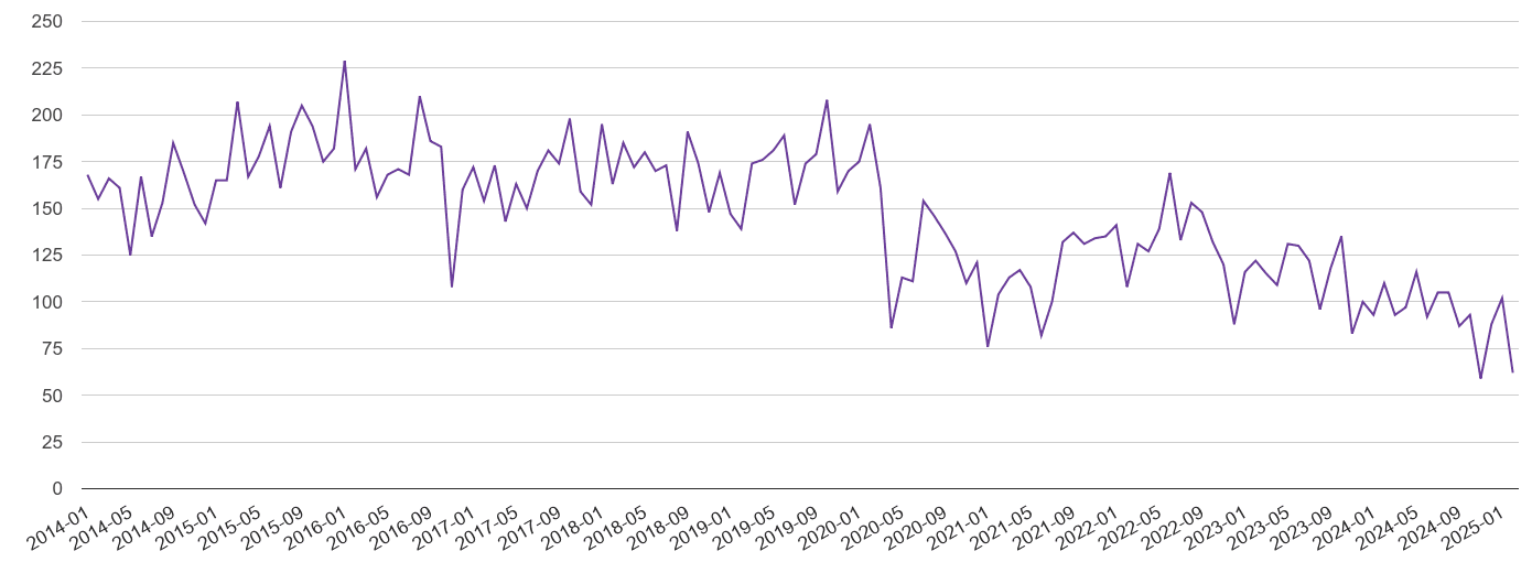 Cumbria burglary crime volume