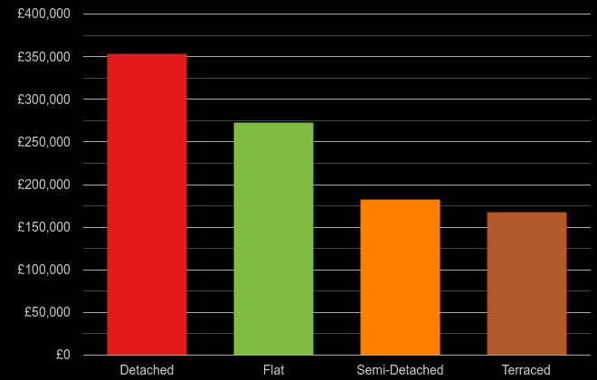 Cumbria cost comparison of new houses and new flats