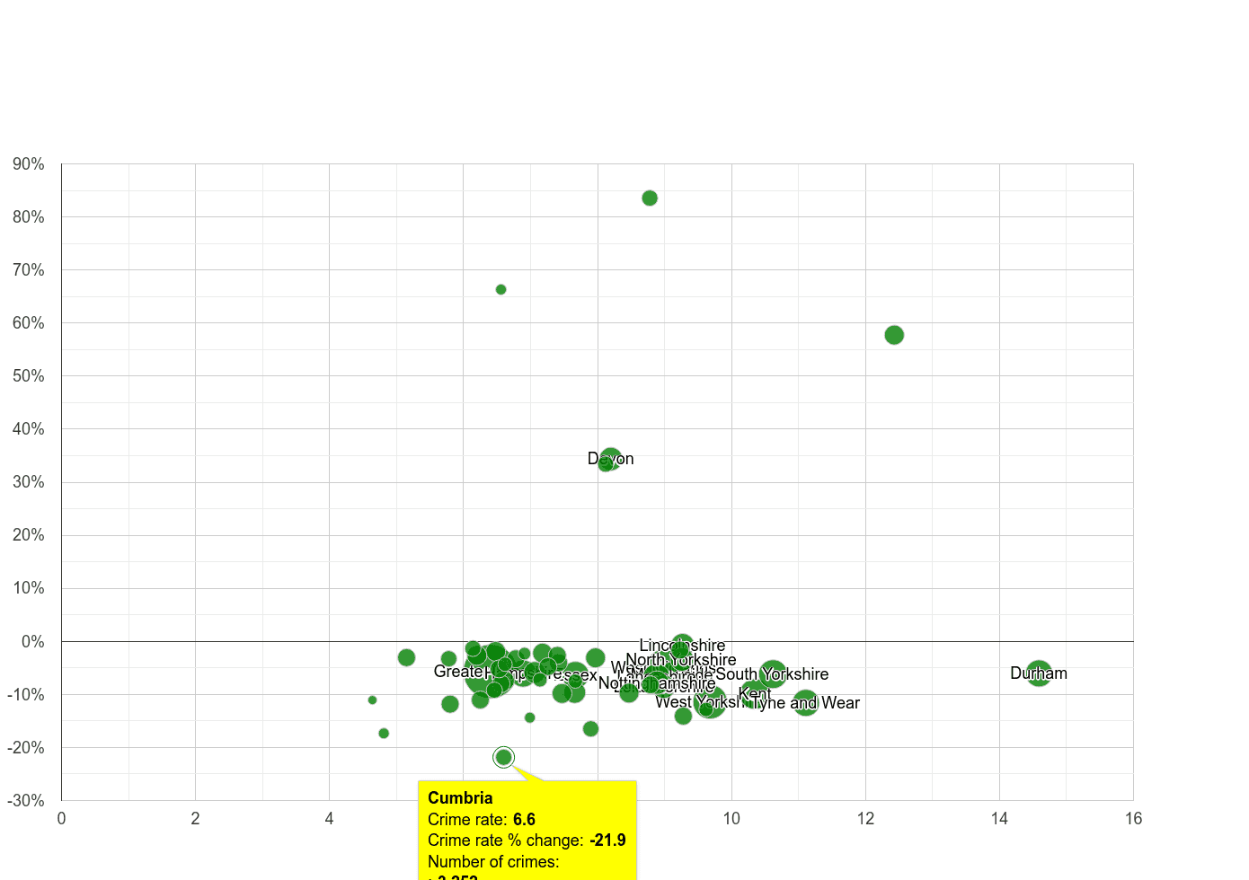 Cumbria criminal damage and arson crime rate compared to other counties