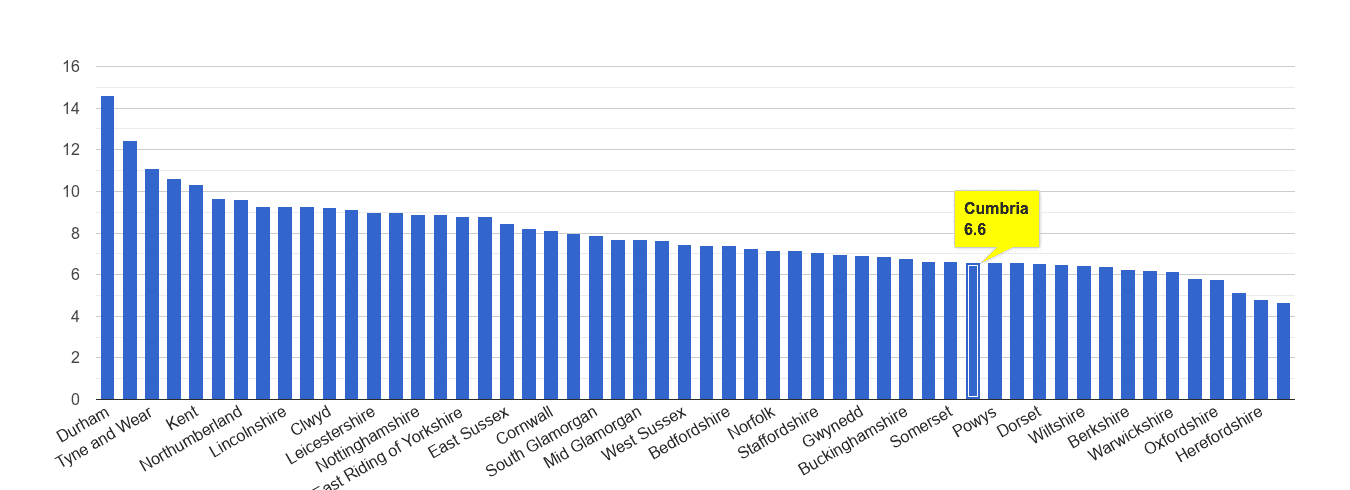 Cumbria criminal damage and arson crime rate rank