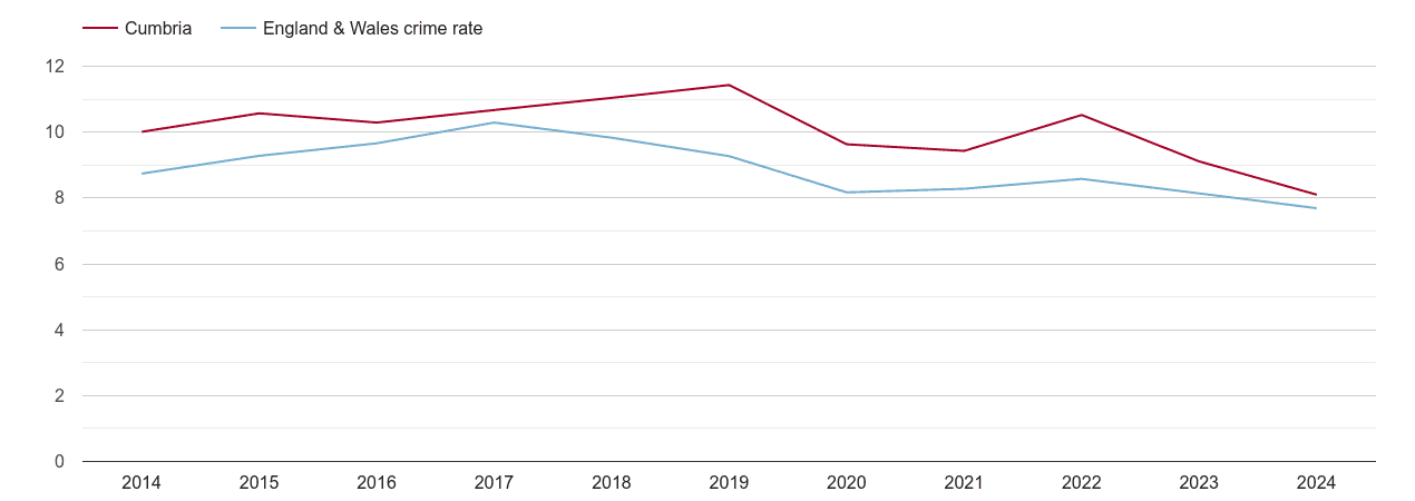 Cumbria criminal damage and arson crime rate