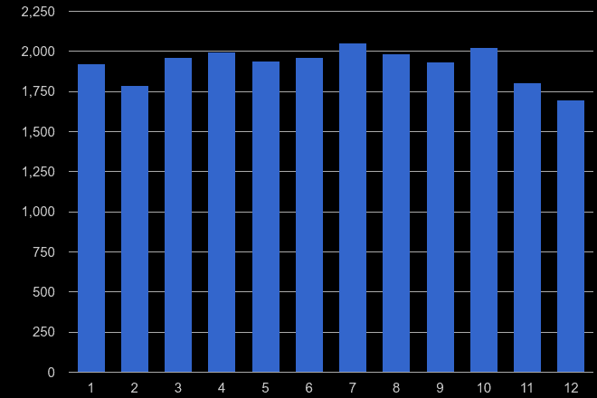 Cumbria criminal damage and arson crime seasonality