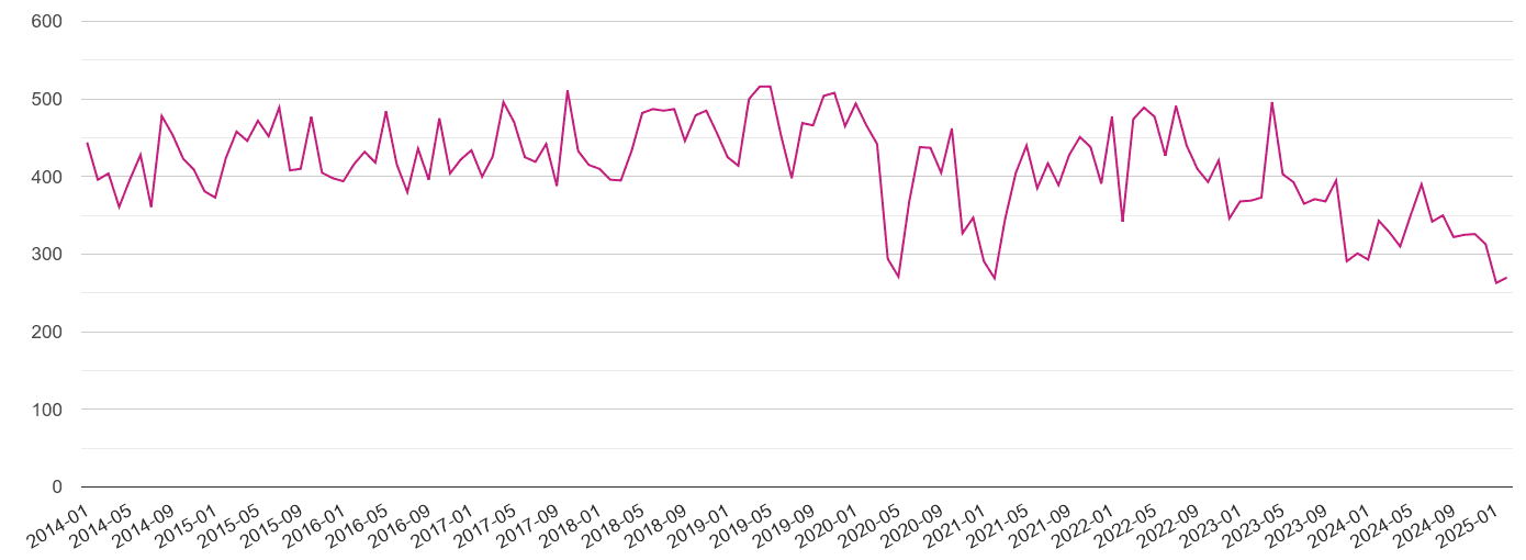 Cumbria criminal damage and arson crime volume