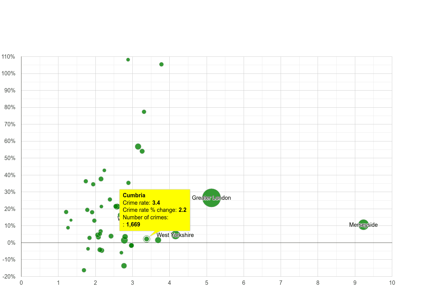Cumbria drugs crime rate compared to other counties