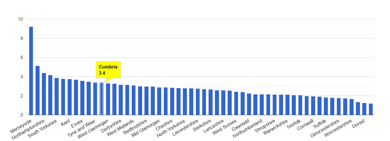 Cumbria drugs crime rate rank