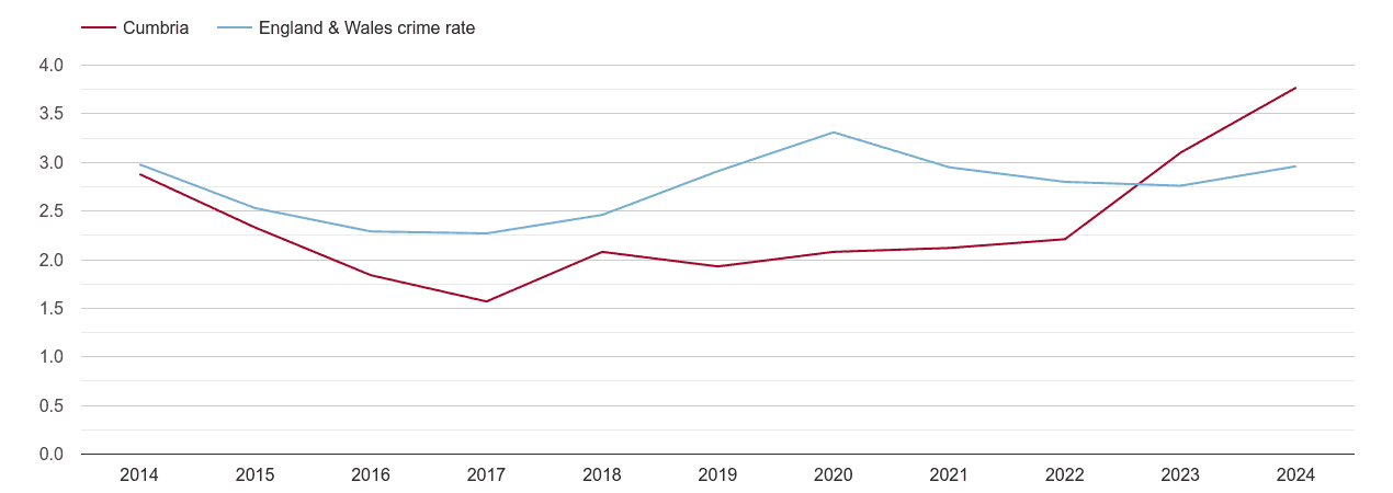 Cumbria drugs crime rate