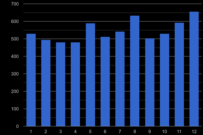 Cumbria drugs crime seasonality