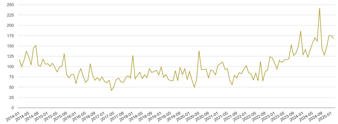 Cumbria drugs crime volume