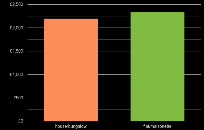 Cumbria house price per square metre