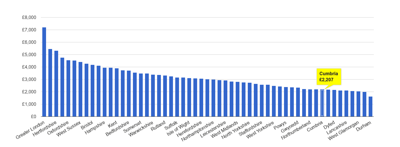 Cumbria house price rank per square metre