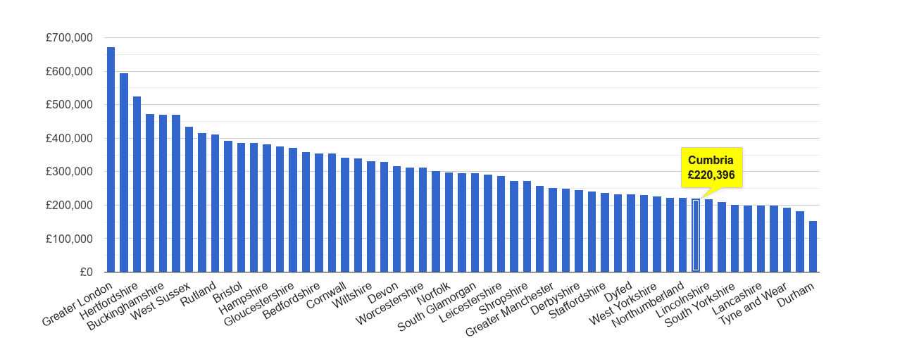 Cumbria house price rank