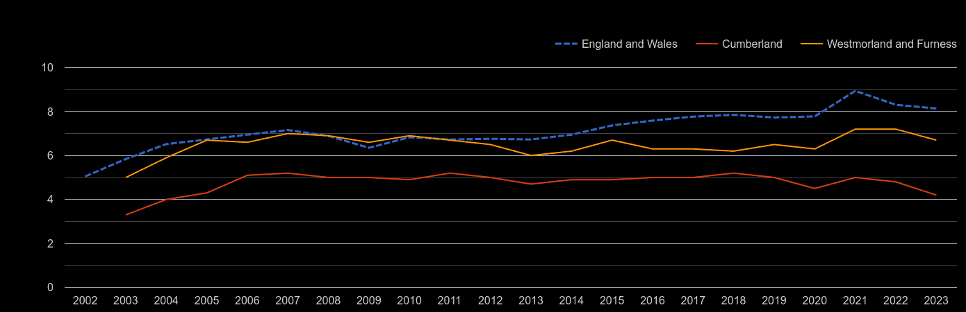 Cumbria house price to earnings ratio history