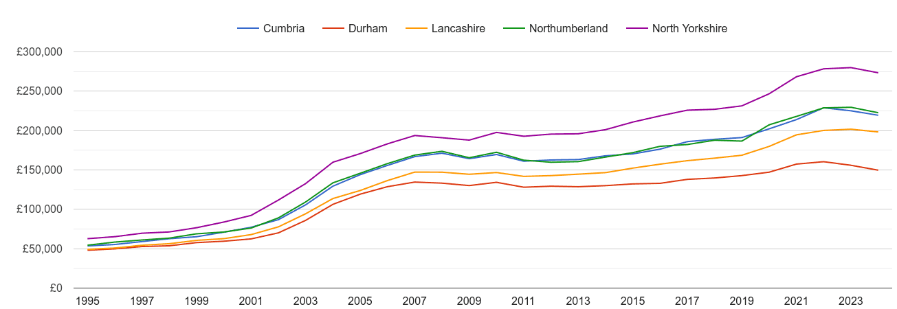 Cumbria house prices and nearby counties