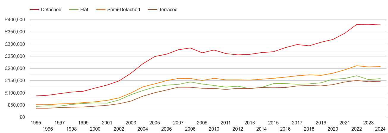 Cumbria house prices by property type