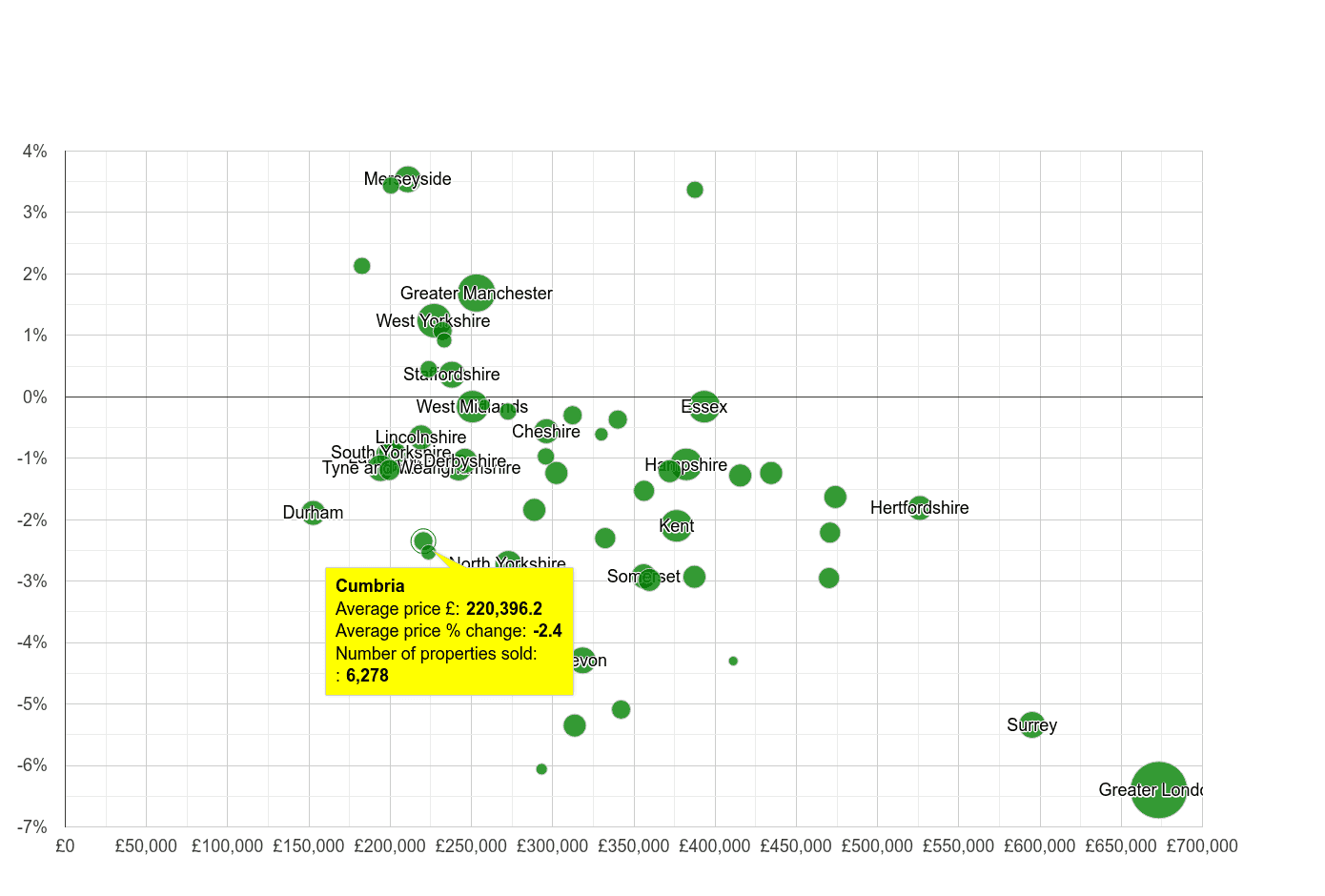 Cumbria house prices compared to other counties