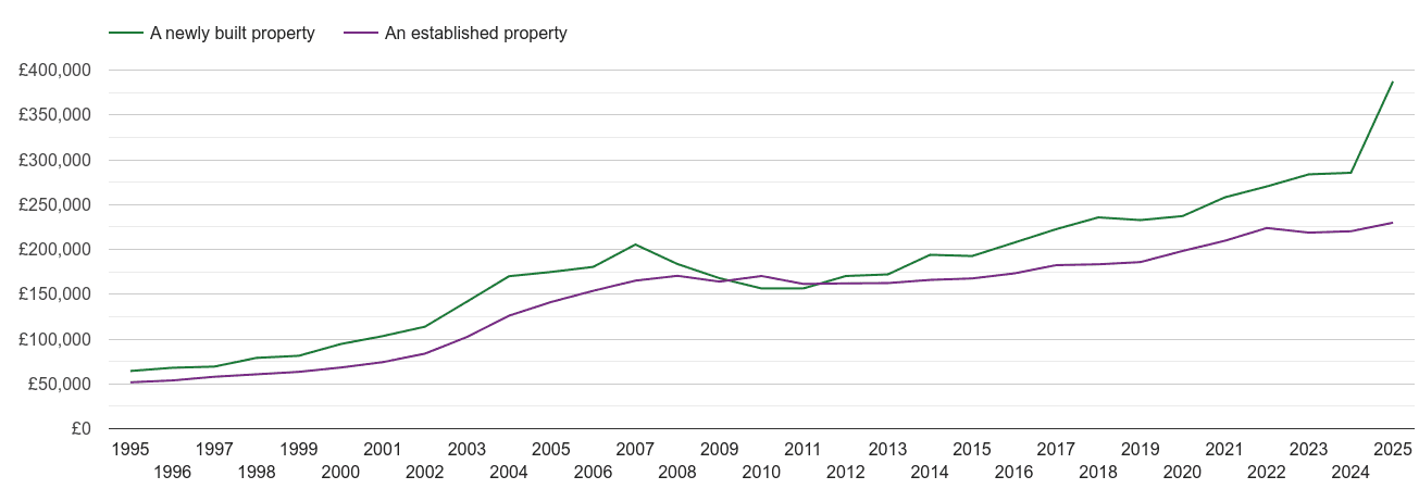 Cumbria house prices new vs established