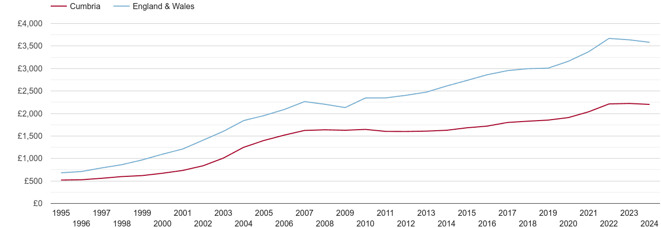 Cumbria house prices per square metre