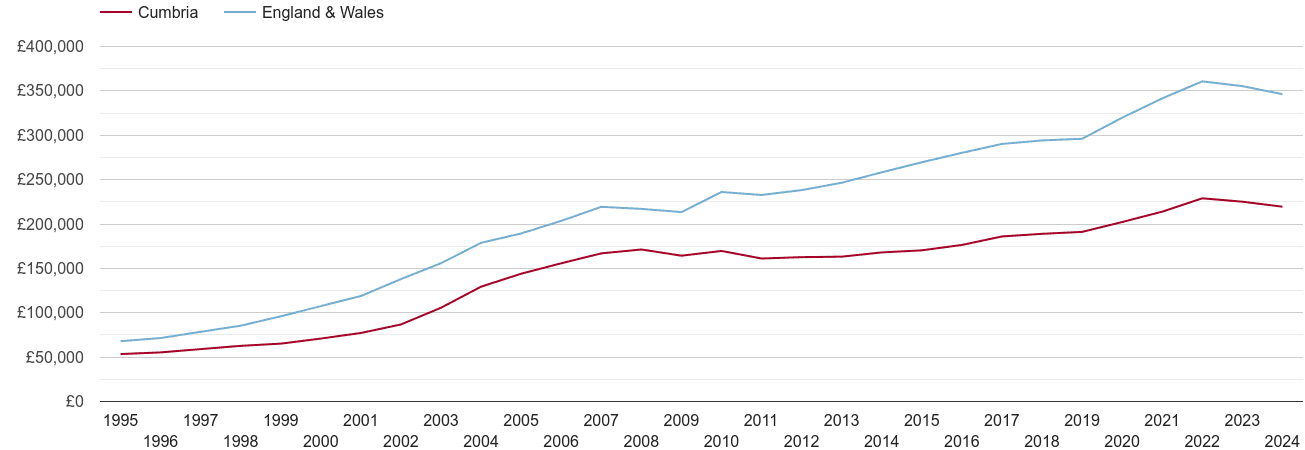 Cumbria house prices