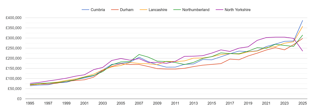 Cumbria new home prices and nearby counties