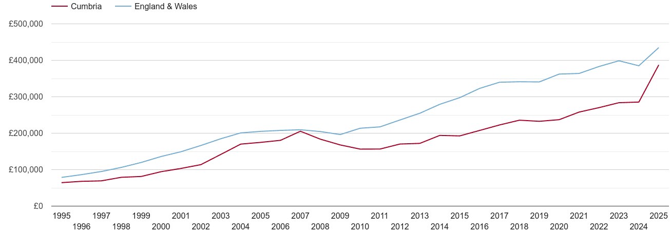 Cumbria new home prices