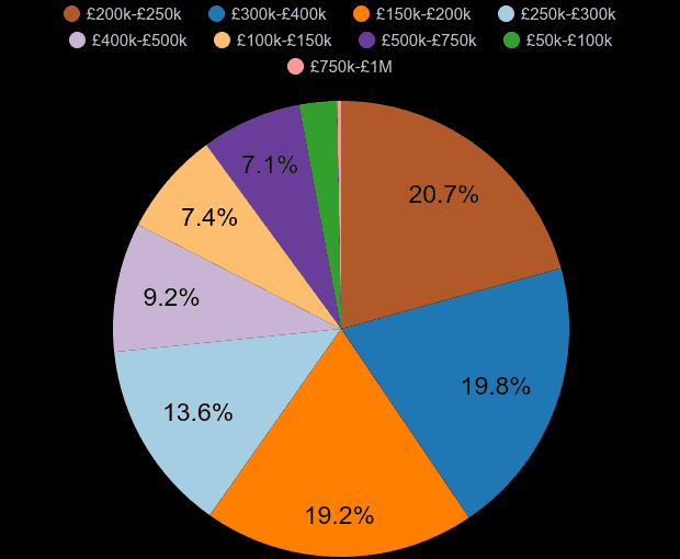 Cumbria new home sales share by price range