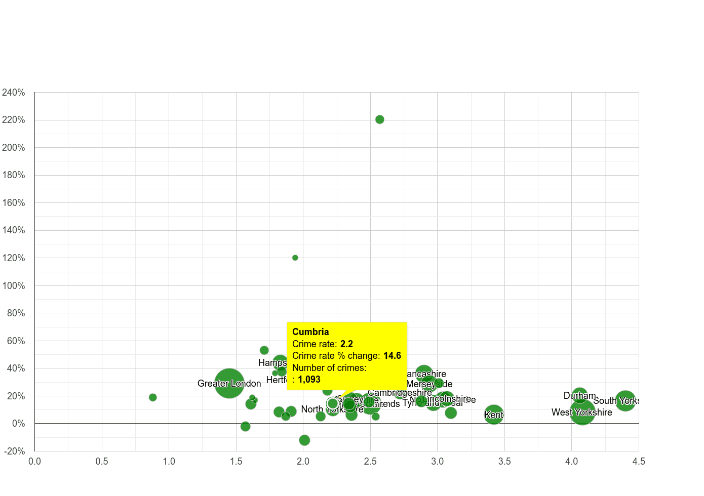 Cumbria other crime rate compared to other counties