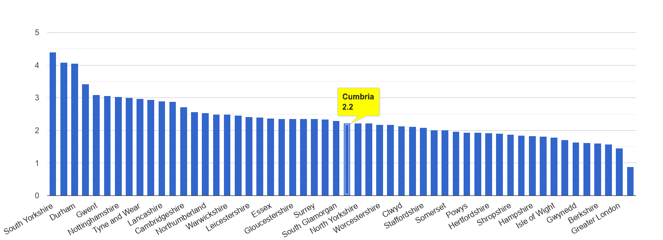 Cumbria other crime rate rank