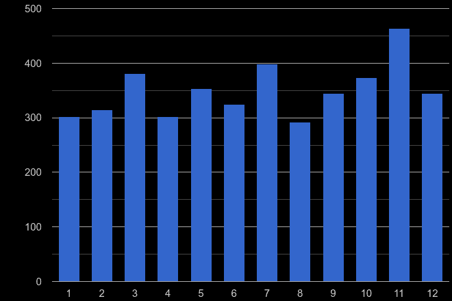 Cumbria other crime seasonality