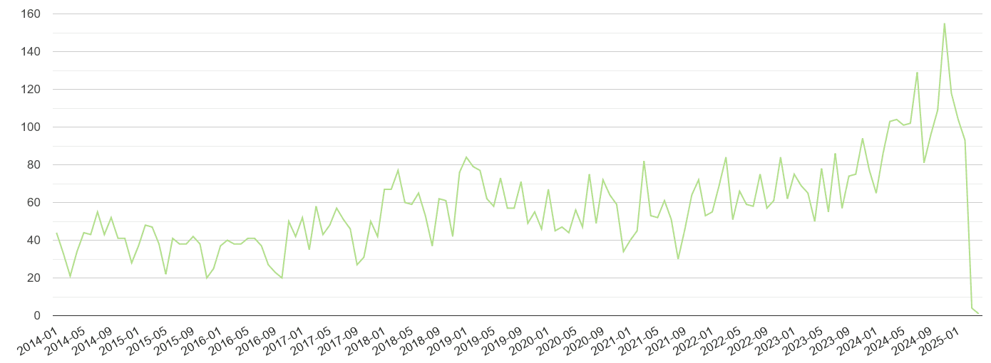 Cumbria other crime volume