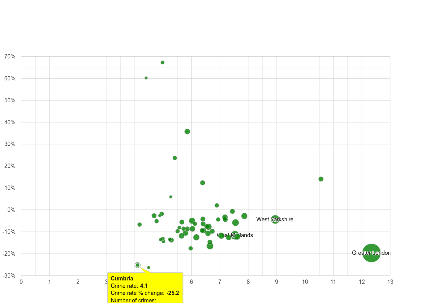 Cumbria other theft crime rate compared to other counties