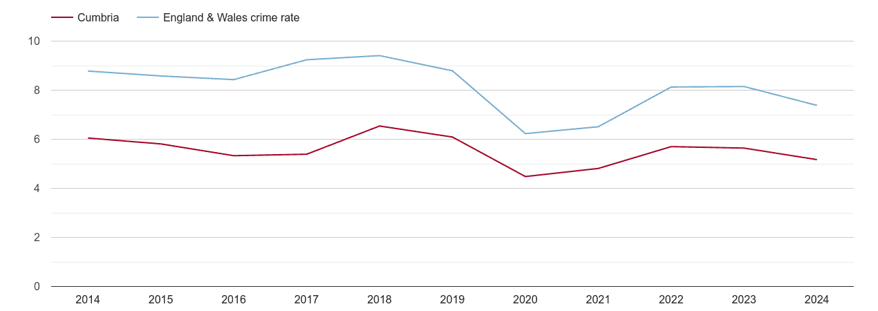 Cumbria other theft crime rate