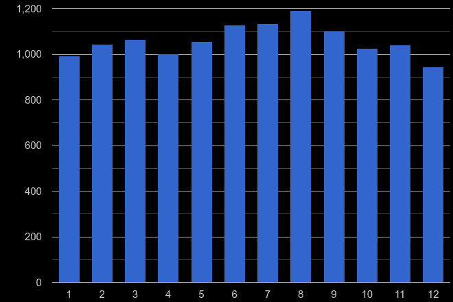 Cumbria other theft crime seasonality