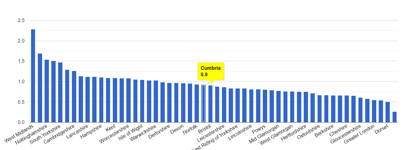Cumbria possession of weapons crime rate rank