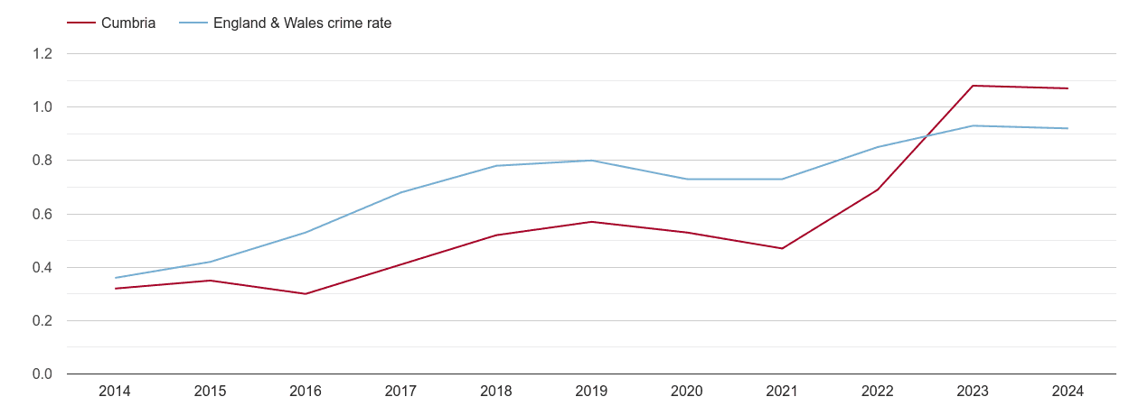 Cumbria possession of weapons crime rate