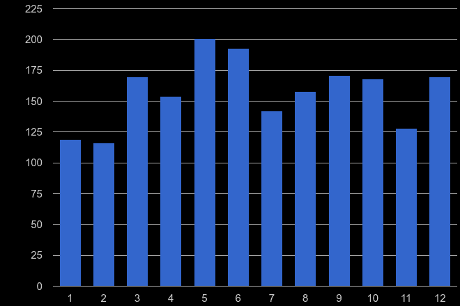 Cumbria possession of weapons crime seasonality