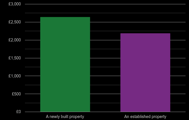 Cumbria price per square metre for newly built property