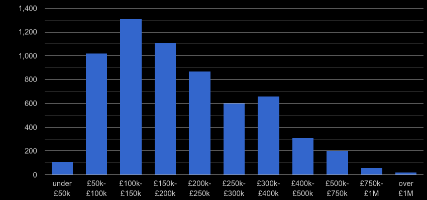 Cumbria property sales by price range