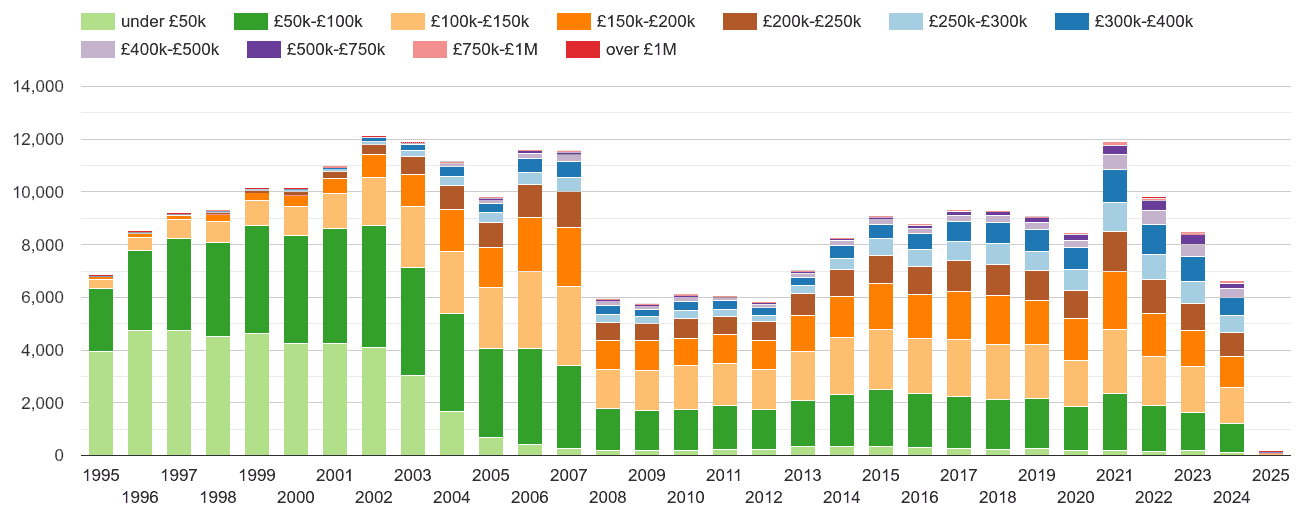 Cumbria property sales volumes