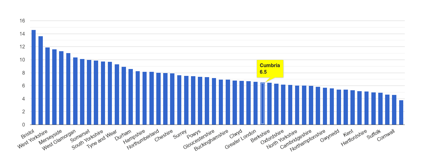 Cumbria public order crime rate rank
